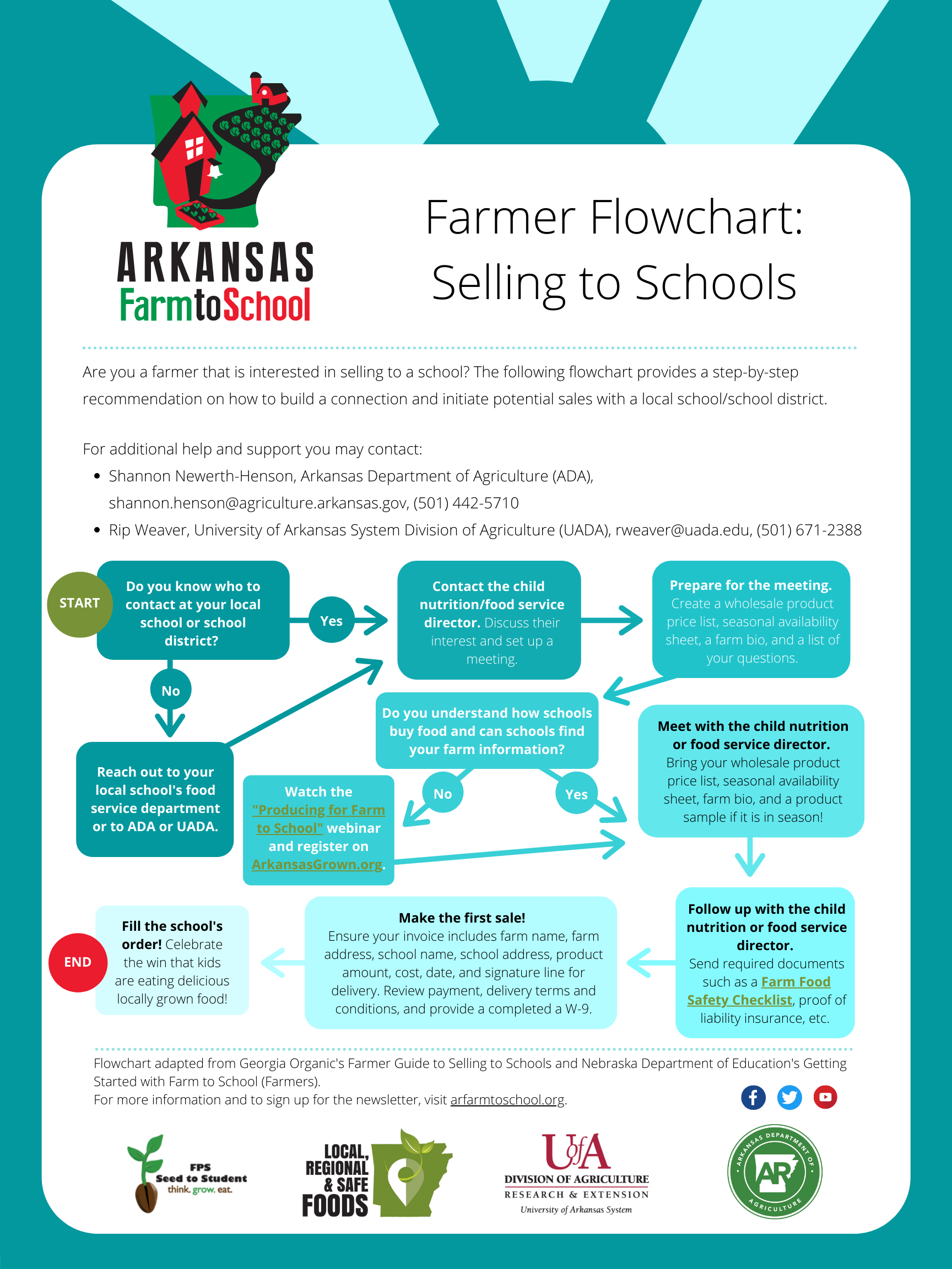 Farmers How to Sell to Schools Arkansas Farm to School